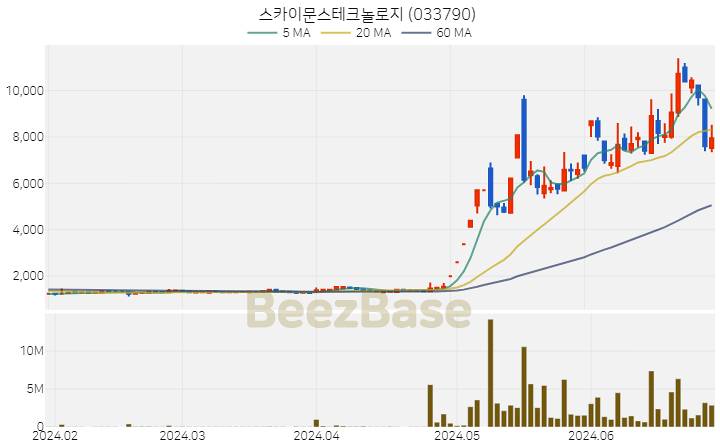 [주가 차트] 스카이문스테크놀로지 - 033790 (2024.06.28)