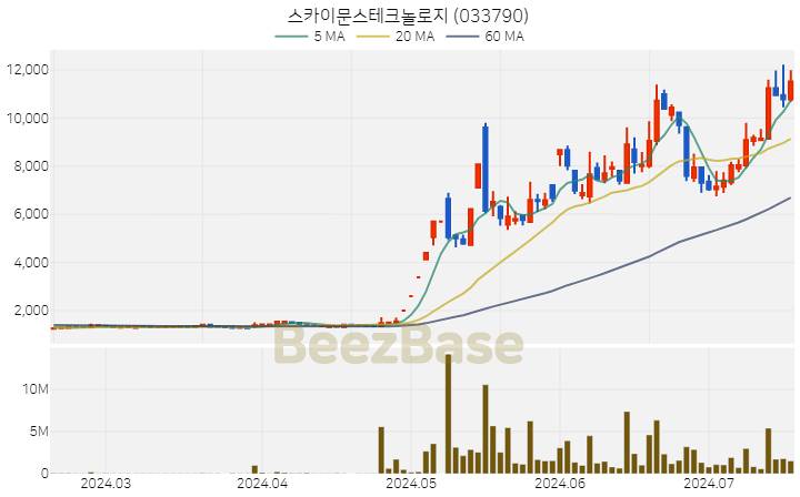 스카이문스테크놀로지 주가 분석 및 주식 종목 차트 | 2024.07.17