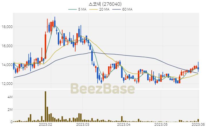 스코넥 주가 분석 및 주식 종목 차트 | 2023.06.01
