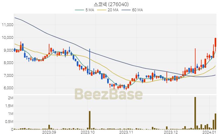 [주가 차트] 스코넥 - 276040 (2024.01.05)
