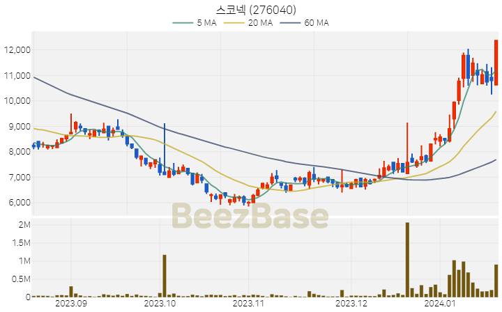 [주가 차트] 스코넥 - 276040 (2024.01.18)