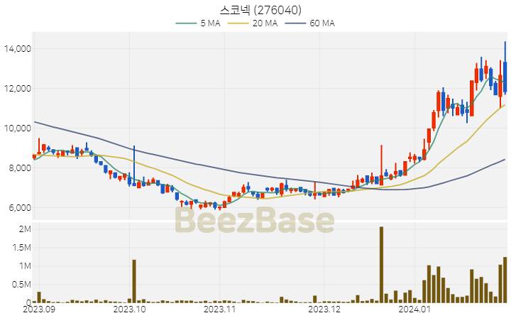 [주가 차트] 스코넥 - 276040 (2024.01.29)