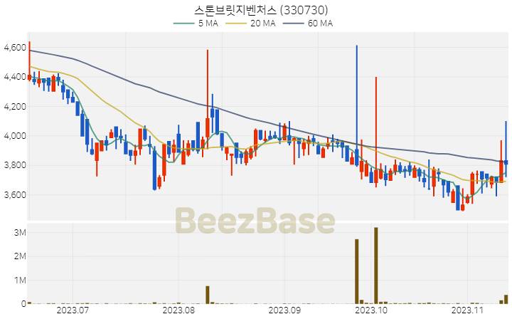 스톤브릿지벤처스 주가 분석 및 주식 종목 차트 | 2023.11.14