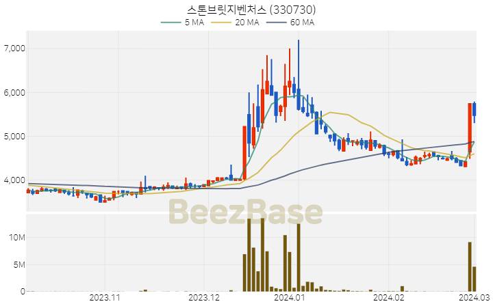 [주가 차트] 스톤브릿지벤처스 - 330730 (2024.03.04)