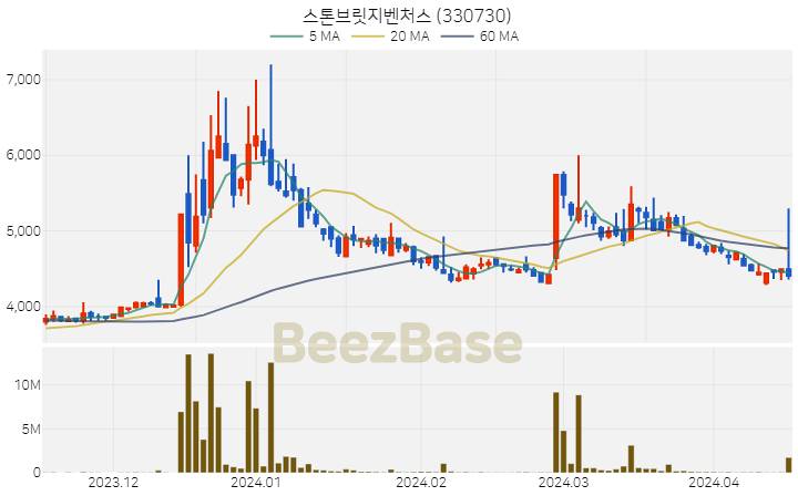 스톤브릿지벤처스 주가 분석 및 주식 종목 차트 | 2024.04.16