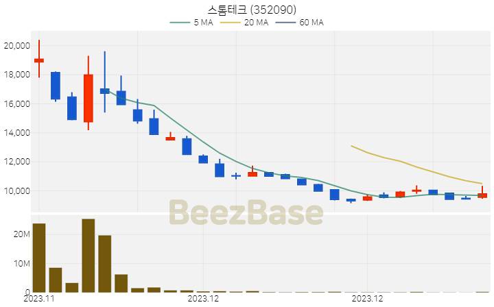 [주가 차트] 스톰테크 - 352090 (2023.12.28)