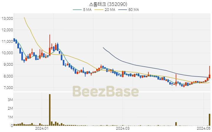 [주가 차트] 스톰테크 - 352090 (2024.05.08)