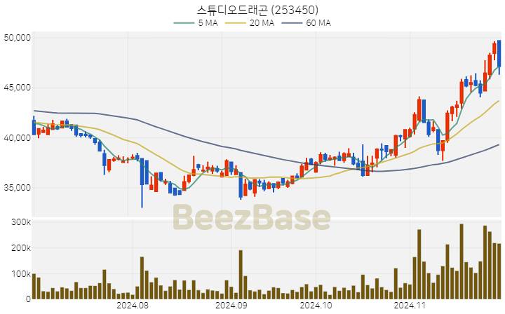 스튜디오드래곤 주가 분석 및 주식 종목 차트 | 2024.11.28