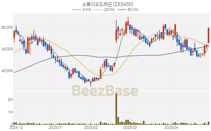 [주가 차트] 스튜디오드래곤 - 253450 (2025.04.29)