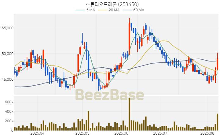 [주가 차트] 스튜디오드래곤 - 253450 (2025.08.08)