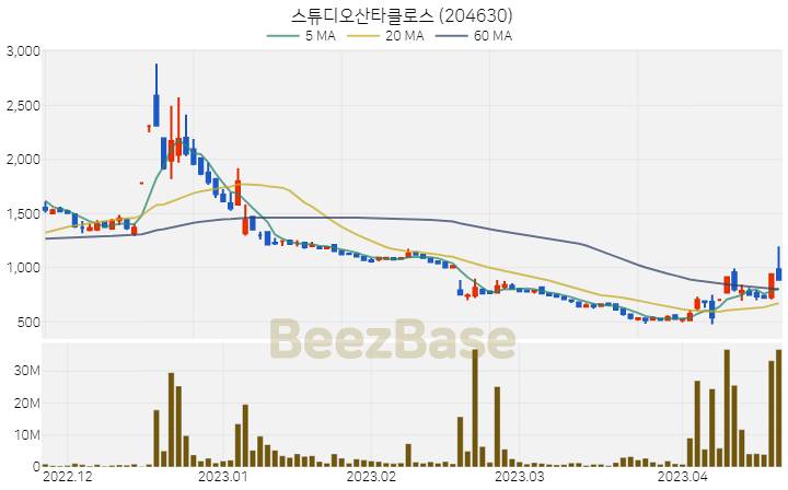 스튜디오산타클로스 주가 분석 및 주식 종목 차트 | 2023.04.20