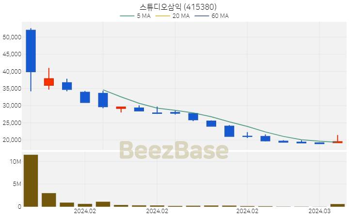 [주가 차트] 스튜디오삼익 - 415380 (2024.03.05)