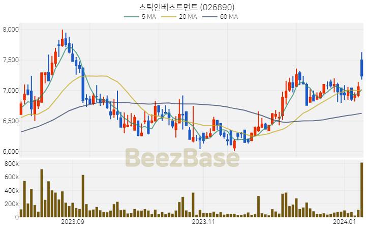 [주가 차트] 스틱인베스트먼트 - 026890 (2024.01.09)