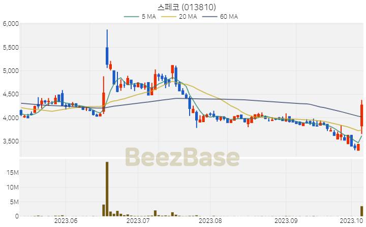 [주가 차트] 스페코 - 013810 (2023.10.10)