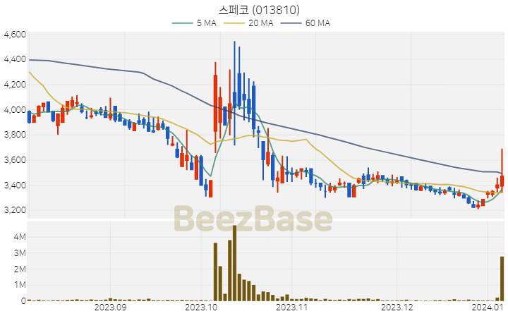 [주가 차트] 스페코 - 013810 (2024.01.05)