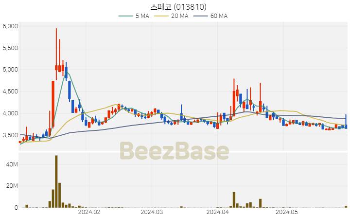 [주가 차트] 스페코 - 013810 (2024.05.30)
