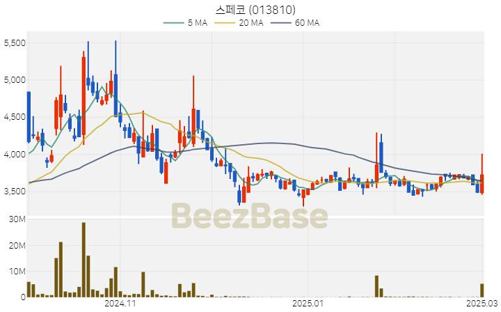 [주가 차트] 스페코 - 013810 (2025.03.04)