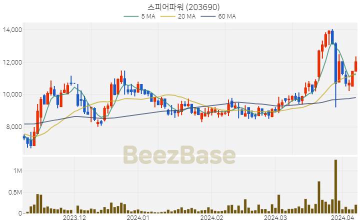 [주가 차트] 스피어파워 - 203690 (2024.04.05)