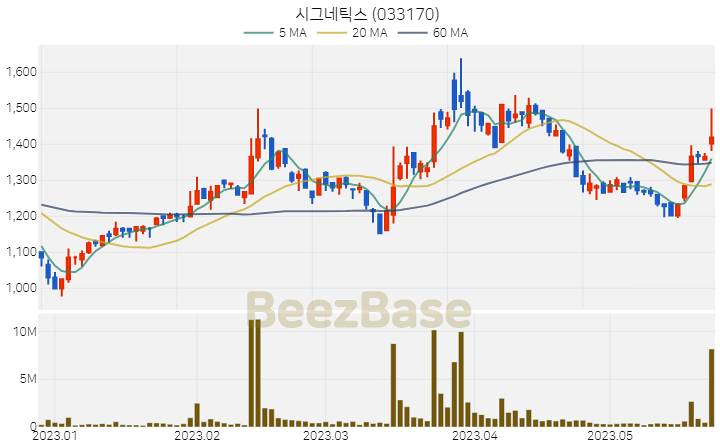 시그네틱스 주가 분석 및 주식 종목 차트 | 2023.05.24