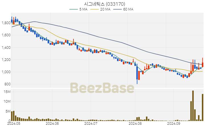 시그네틱스 주가 분석 및 주식 종목 차트 | 2024.09.26