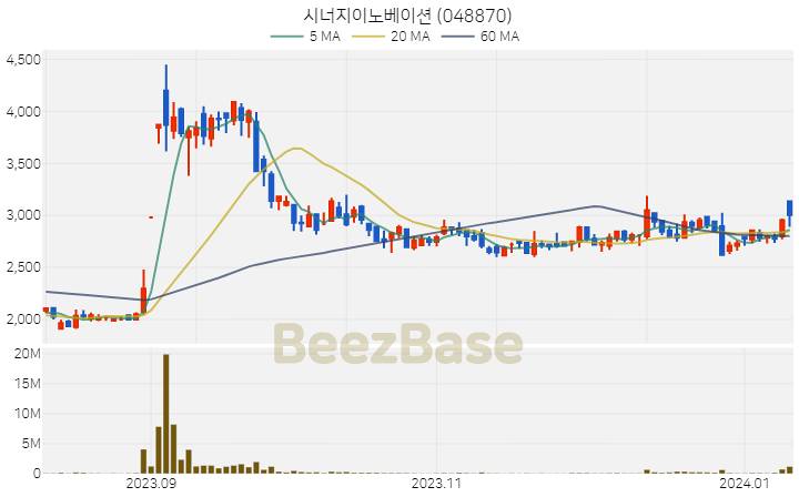 시너지이노베이션 주가 분석 및 주식 종목 차트 | 2024.01.10