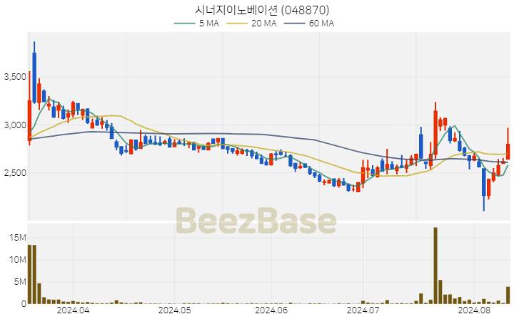 [주가 차트] 시너지이노베이션 - 048870 (2024.08.12)