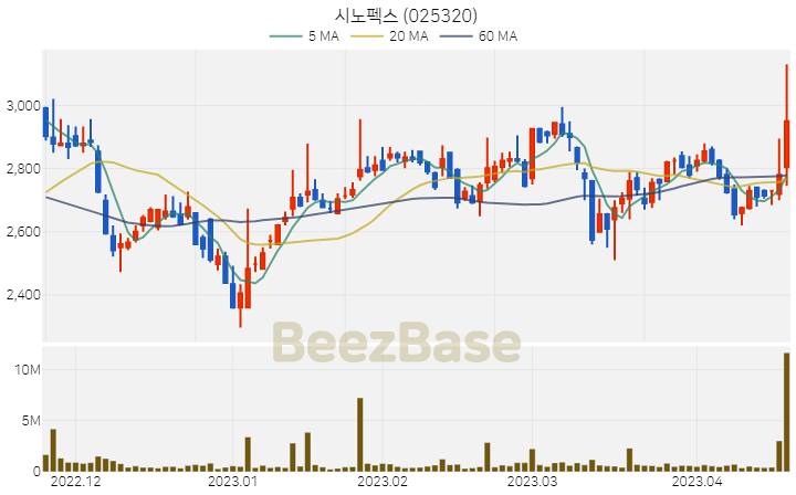 [주가 차트] 시노펙스 - 025320 (2023.04.19)