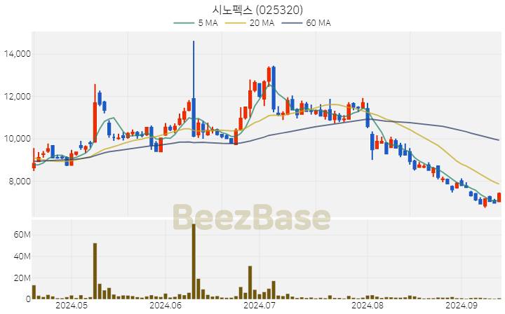 [주가 차트] 시노펙스 - 025320 (2024.09.12)