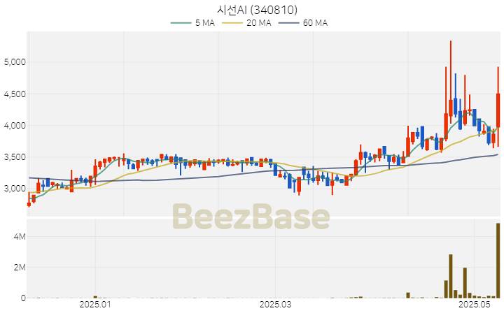 [주가 차트] 시선AI - 340810 (2025.05.13)