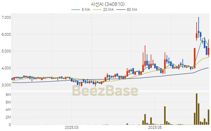 [주가 차트] 시선AI - 340810 (2025.06.16)