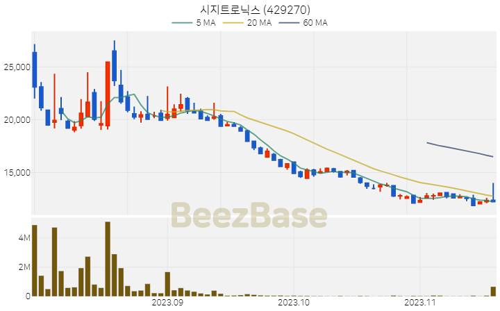 [주가 차트] 시지트로닉스 - 429270 (2023.11.16)