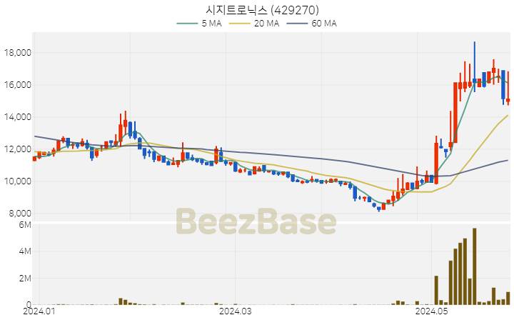 [주가 차트] 시지트로닉스 - 429270 (2024.05.28)