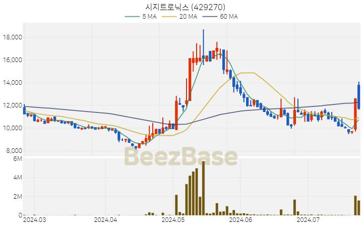 [주가 차트] 시지트로닉스 - 429270 (2024.07.23)