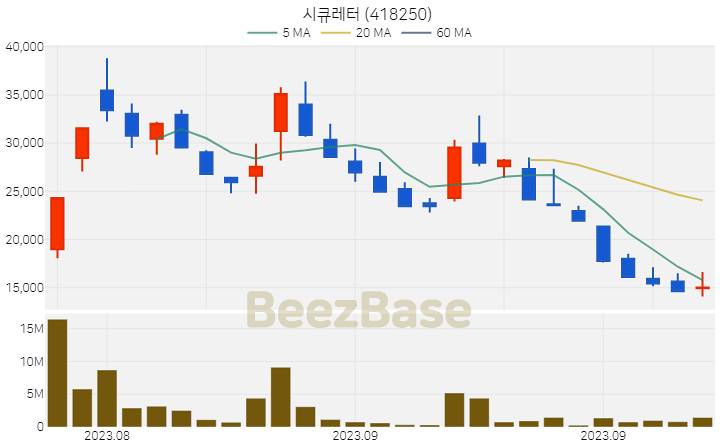 [주가 차트] 시큐레터 - 418250 (2023.10.05)