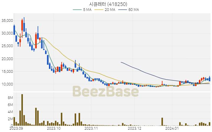 [주가 차트] 시큐레터 - 418250 (2024.01.29)