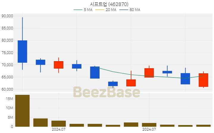 [주가 차트] 시프트업 - 462870 (2024.07.25)