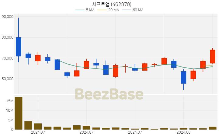 시프트업 주가 분석 및 주식 종목 차트 | 2024.08.08