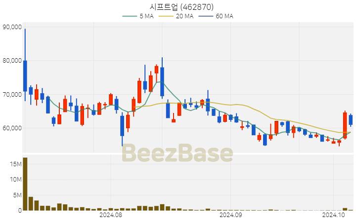 시프트업 주가 분석 및 주식 종목 차트 | 2024.10.08