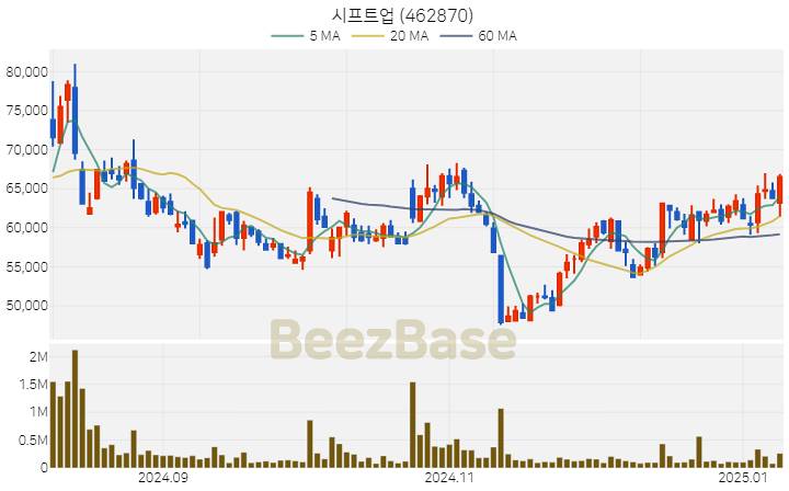 [주가 차트] 시프트업 - 462870 (2025.01.09)