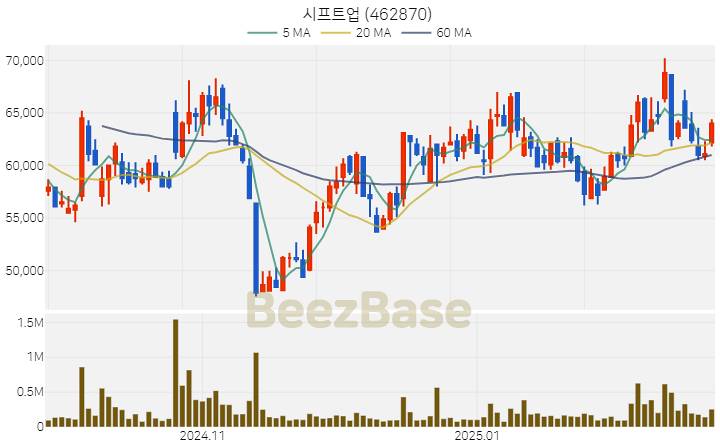 [주가 차트] 시프트업 - 462870 (2025.02.26)