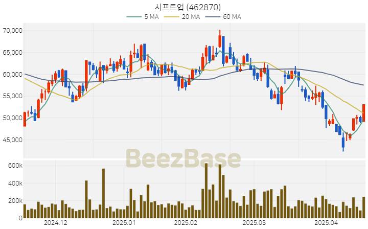 [주가 차트] 시프트업 - 462870 (2025.04.17)