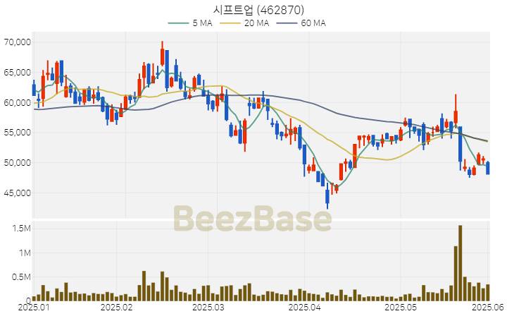 [주가 차트] 시프트업 - 462870 (2025.06.02)