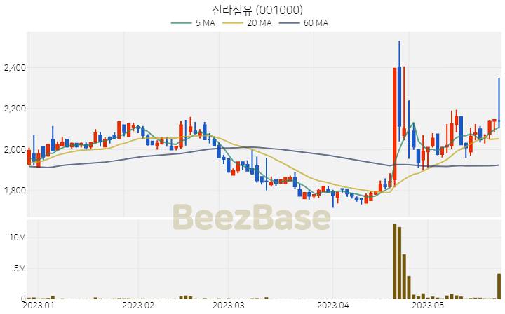 신라섬유 주가 분석 및 주식 종목 차트 | 2023.05.24