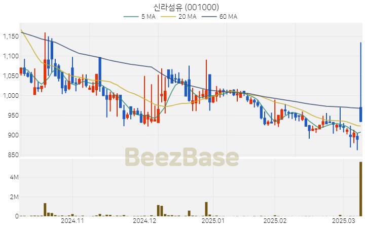 [주가 차트] 신라섬유 - 001000 (2025.03.11)