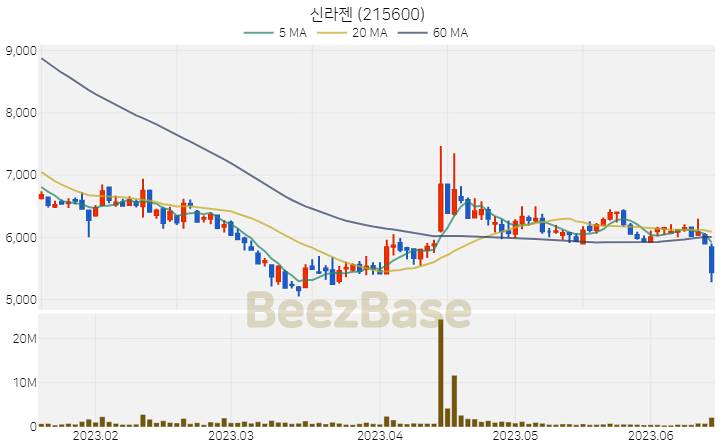 [주가 차트] 신라젠 - 215600 (2023.06.15)