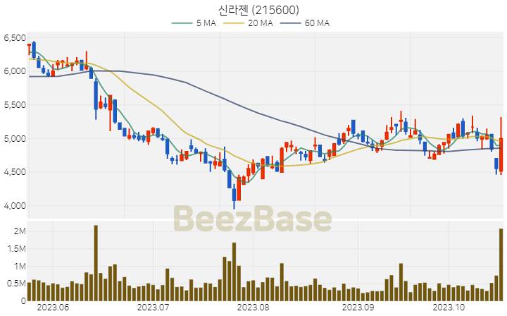 [주가 차트] 신라젠 - 215600 (2023.10.20)
