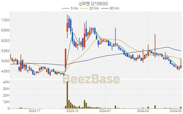 [주가 차트] 신라젠 - 215600 (2024.03.07)