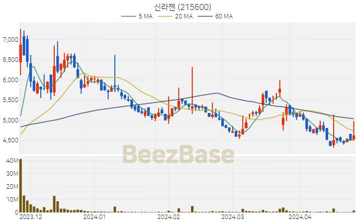 [주가 차트] 신라젠 - 215600 (2024.04.24)