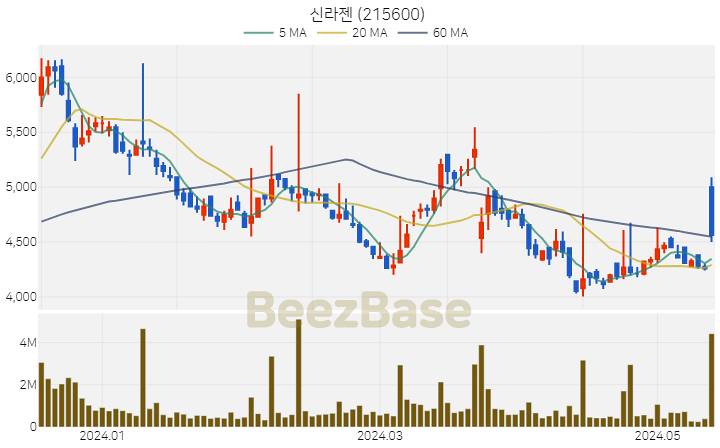 [주가 차트] 신라젠 - 215600 (2024.05.16)