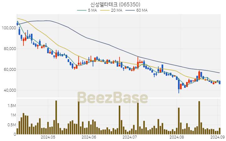 신성델타테크 주가 분석 및 주식 종목 차트 | 2024.09.03